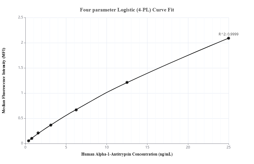 Sandwich ELISA standard curve of MP00022-1, Alpha-1-Antitrypsin Recombinant Matched Antibody Pair, PBS Only. Capture antibody: 82918-3-PBS. Detection antibody: 82918-2-PBS. Standard: Ag9369. Range: 0.39-25 ng/mL.